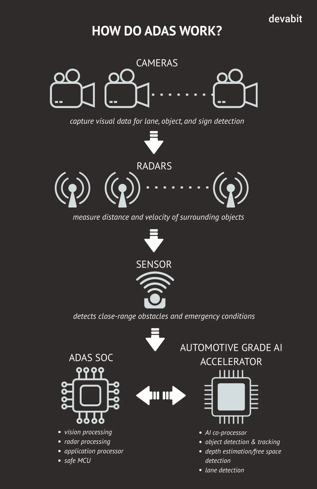 Use of AI in automotive industry: ADAS definition by devabit