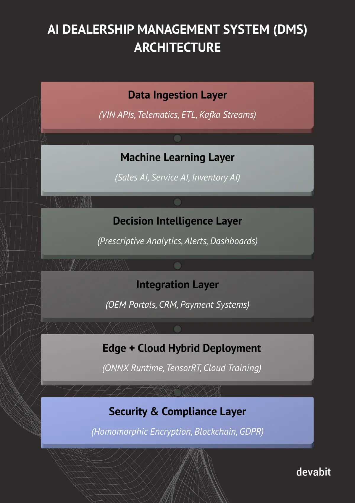 Use of AI in automotive industry: DMS architecture by devabit