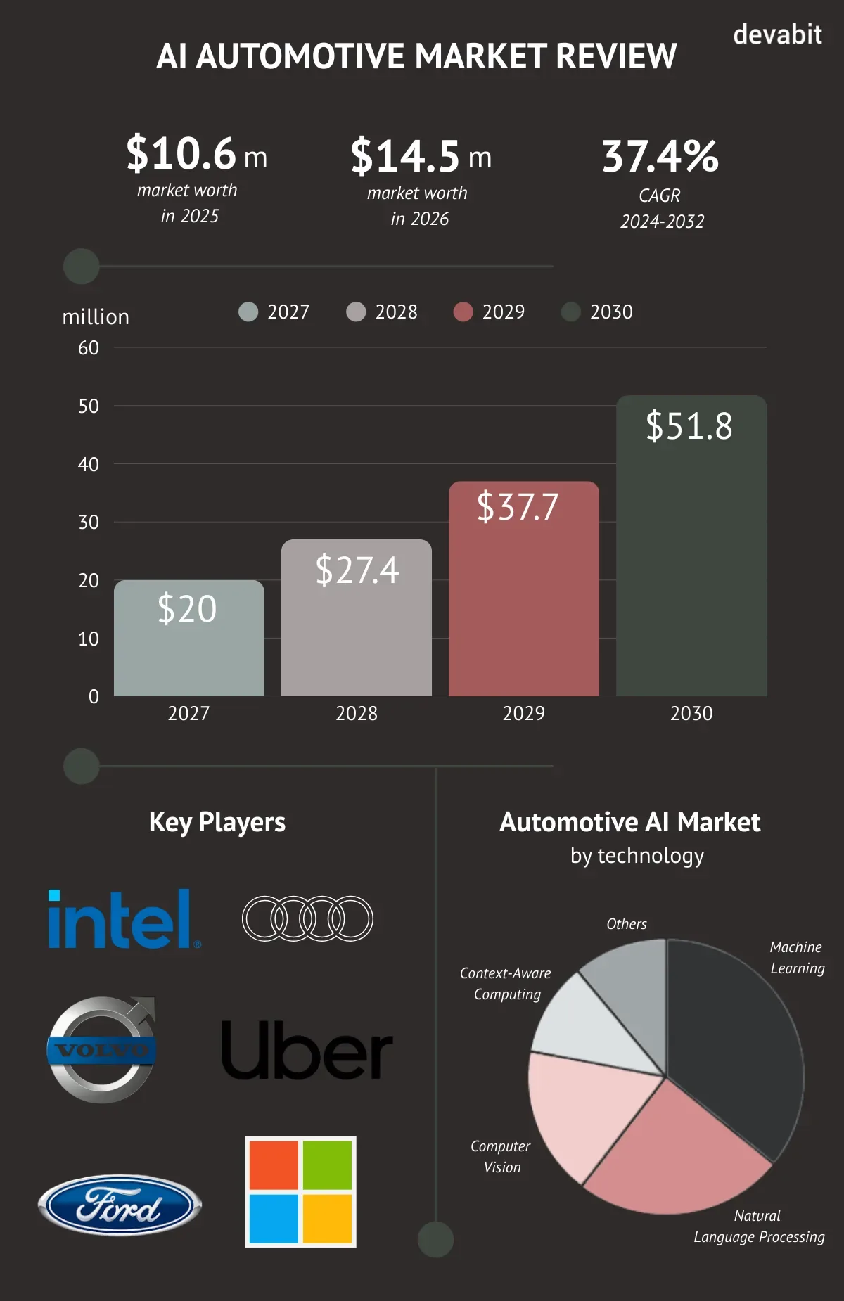 Use of AI in automotive industry market statistics by devabit