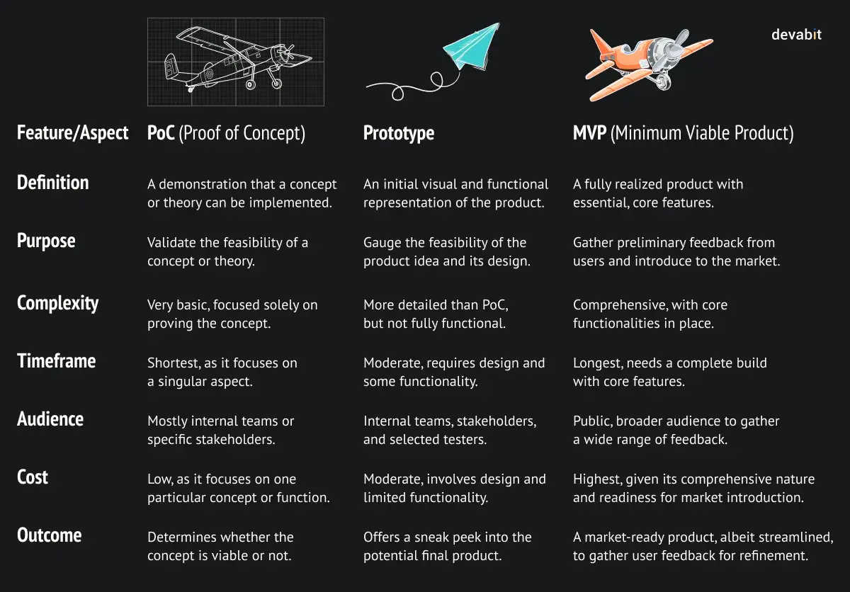 Prototype vs. MVP vs. PoC comparison by devabit