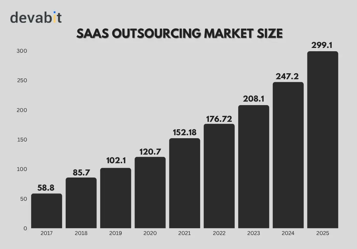 saas_outsourcing_statistics_devabit