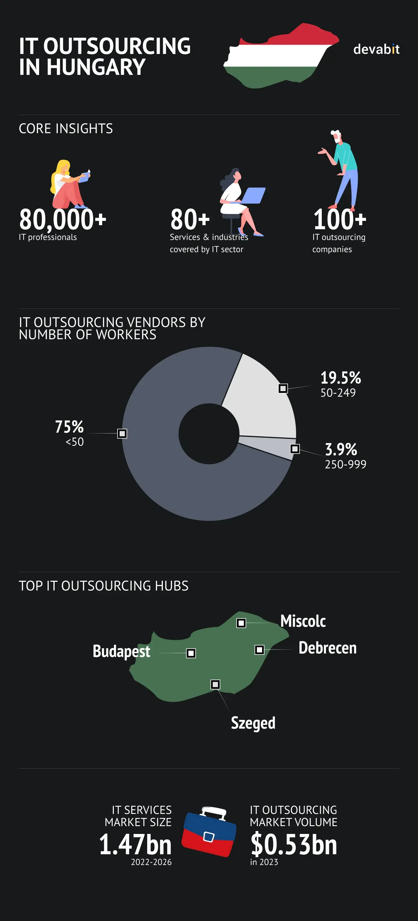 IT outsourcing in Eastern Europe: Hungary