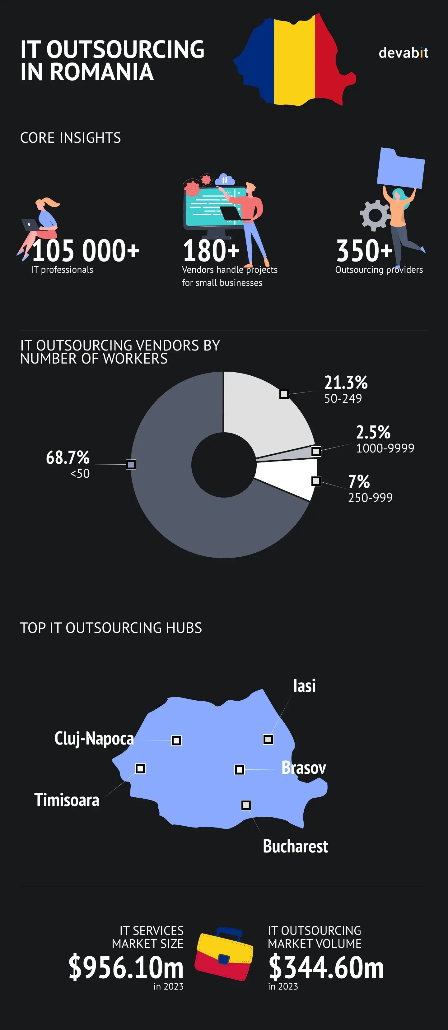 IT outsourcing in Eastern Europe: Romania