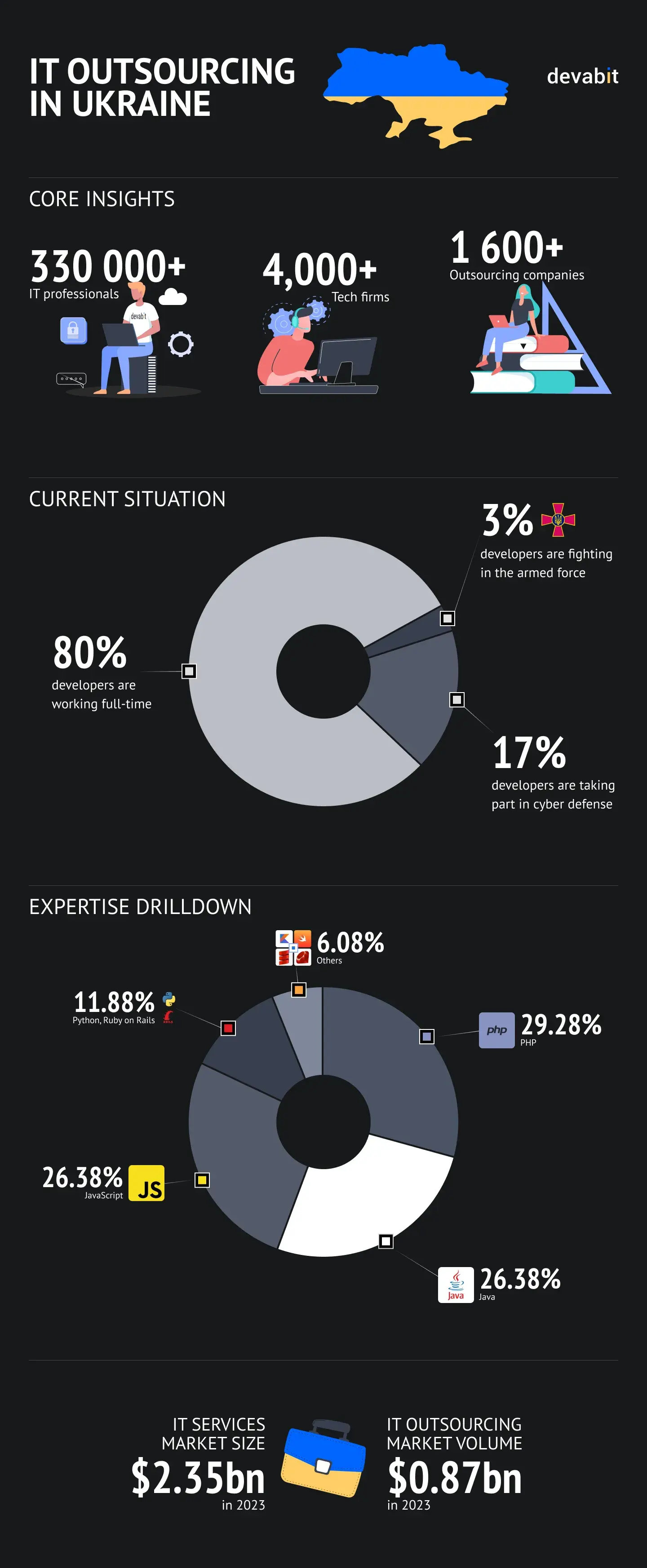 IT outsourcing in Eastern Europe: Ukraine