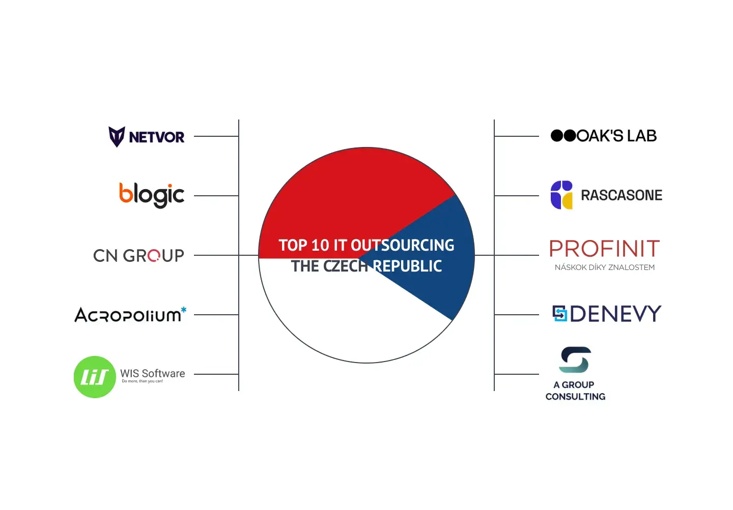 Top IT outsourcing companies in the Czech Republic