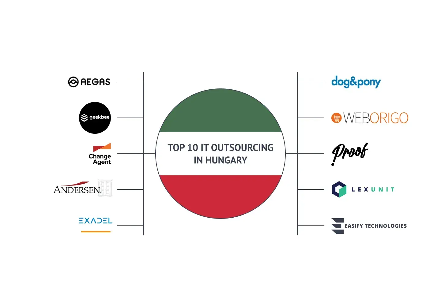 Top IT Outsourcing Companies in Hungary