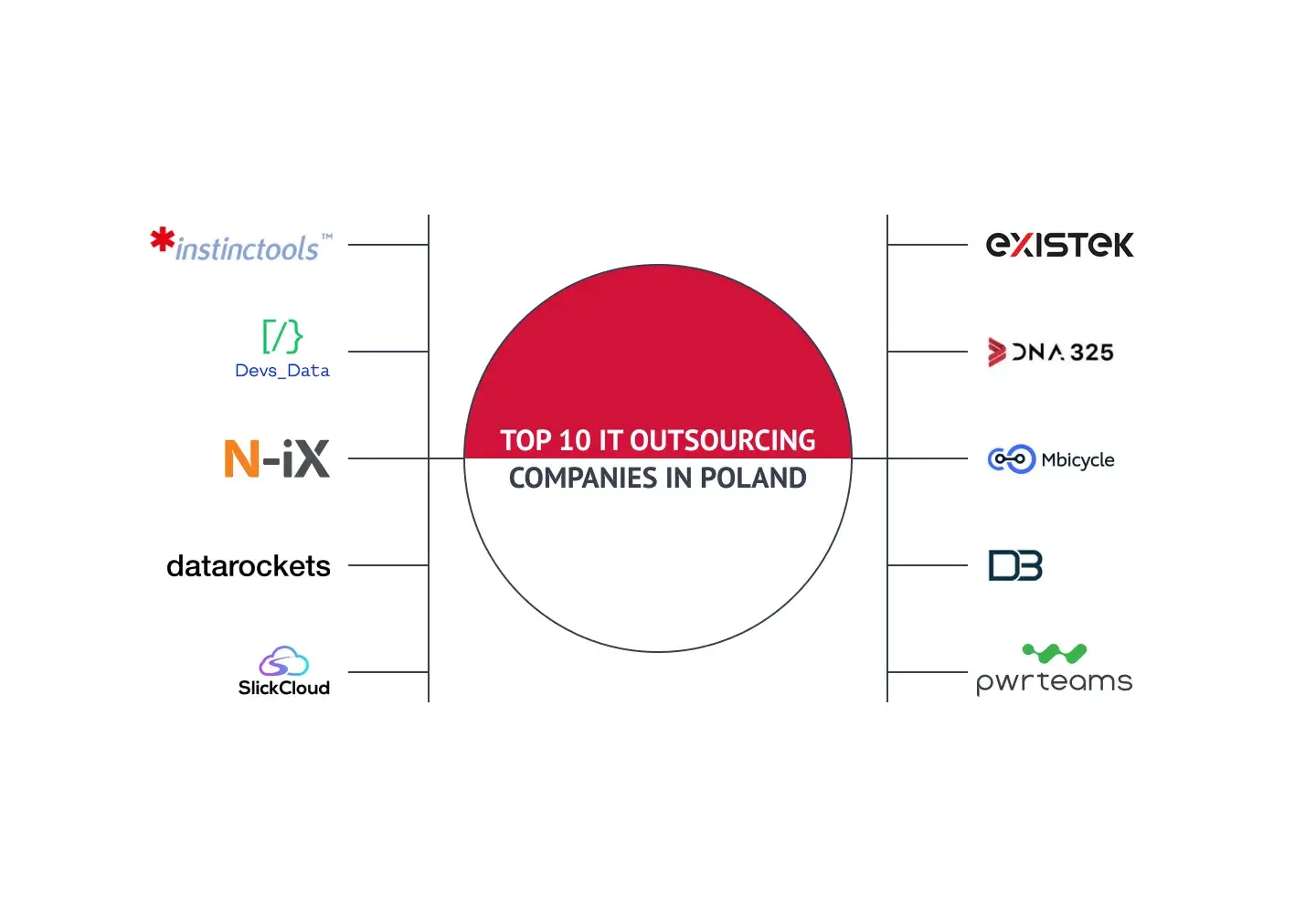 Top IT outsourcing companies in Poland