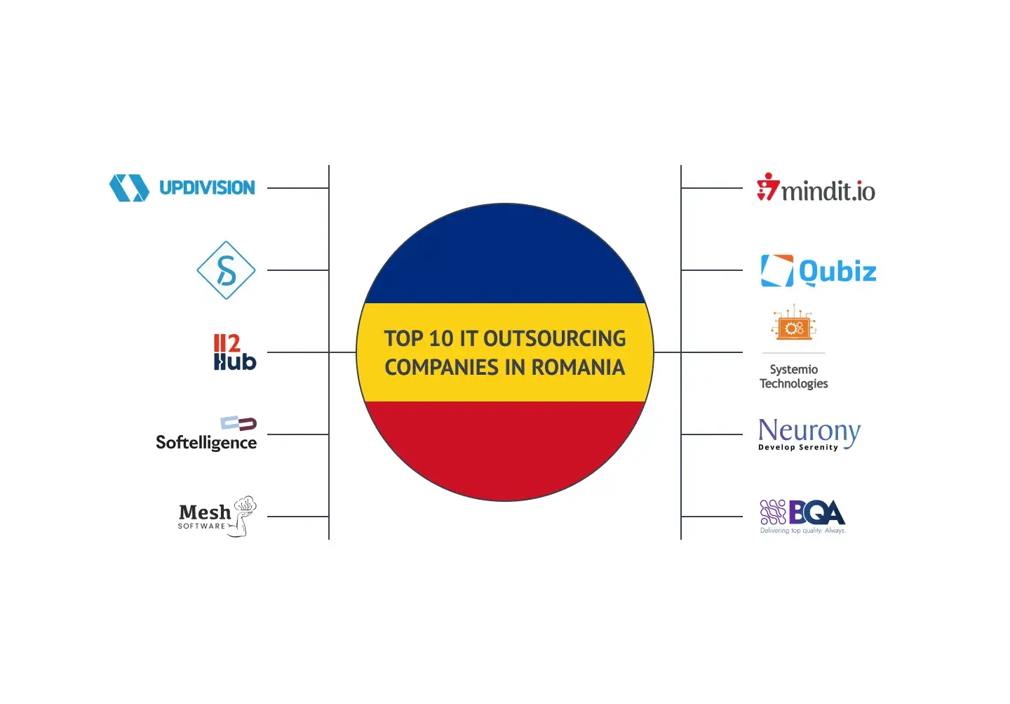 Top IT outsourcing companies in Romania