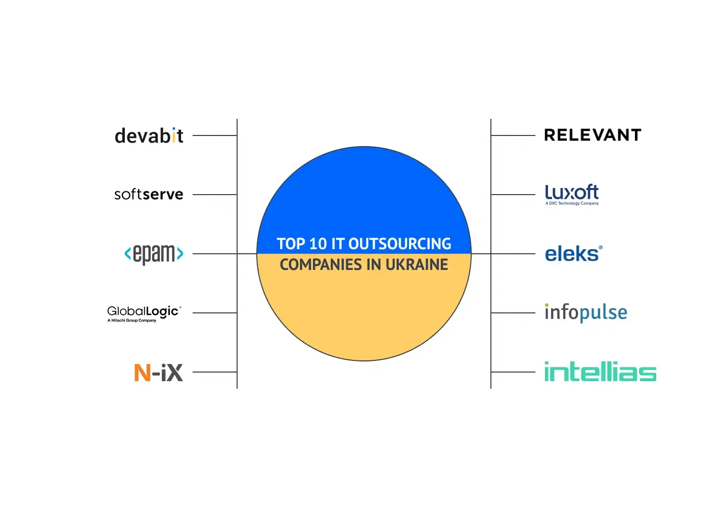 Top IT outsourcing companies in Ukraine