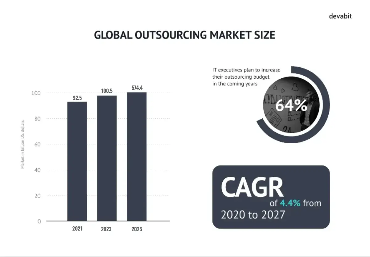 software_development_outsourcing_market_devabit