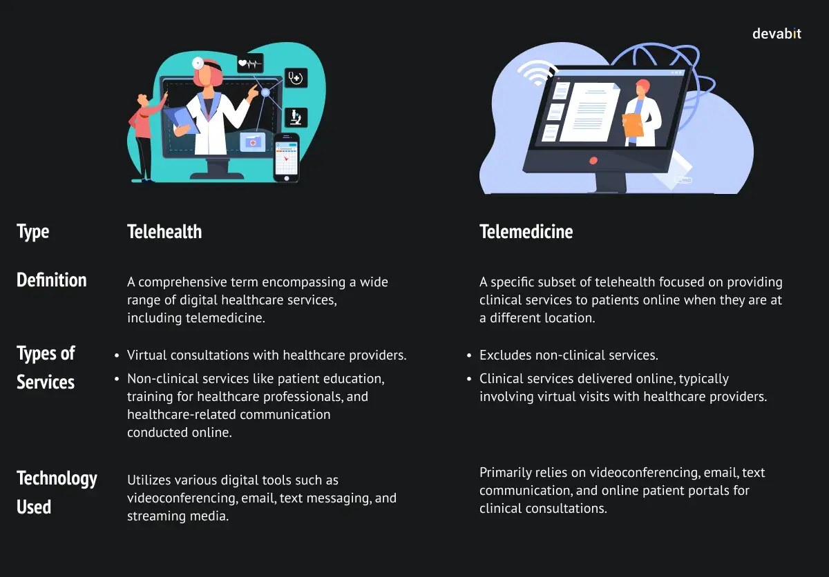 Telehealth vs. telemedicine: Key differences by devabit