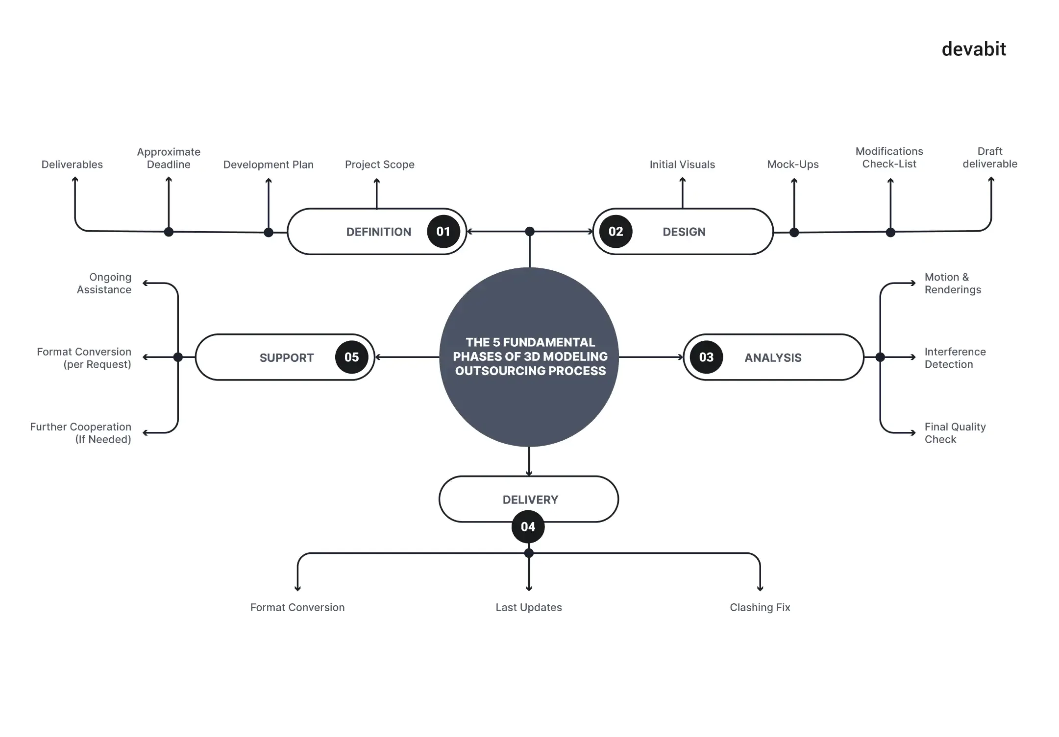 Outsource 3D modeling: Process Identified