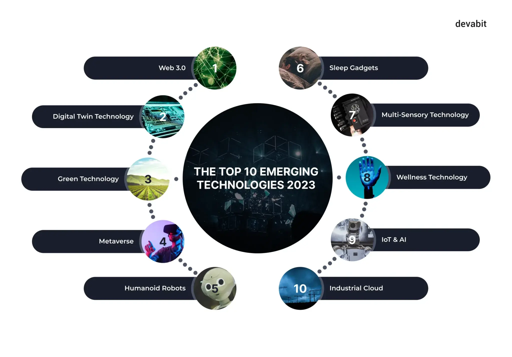 The Top 10 Emerging Technologies 2023 Devabit