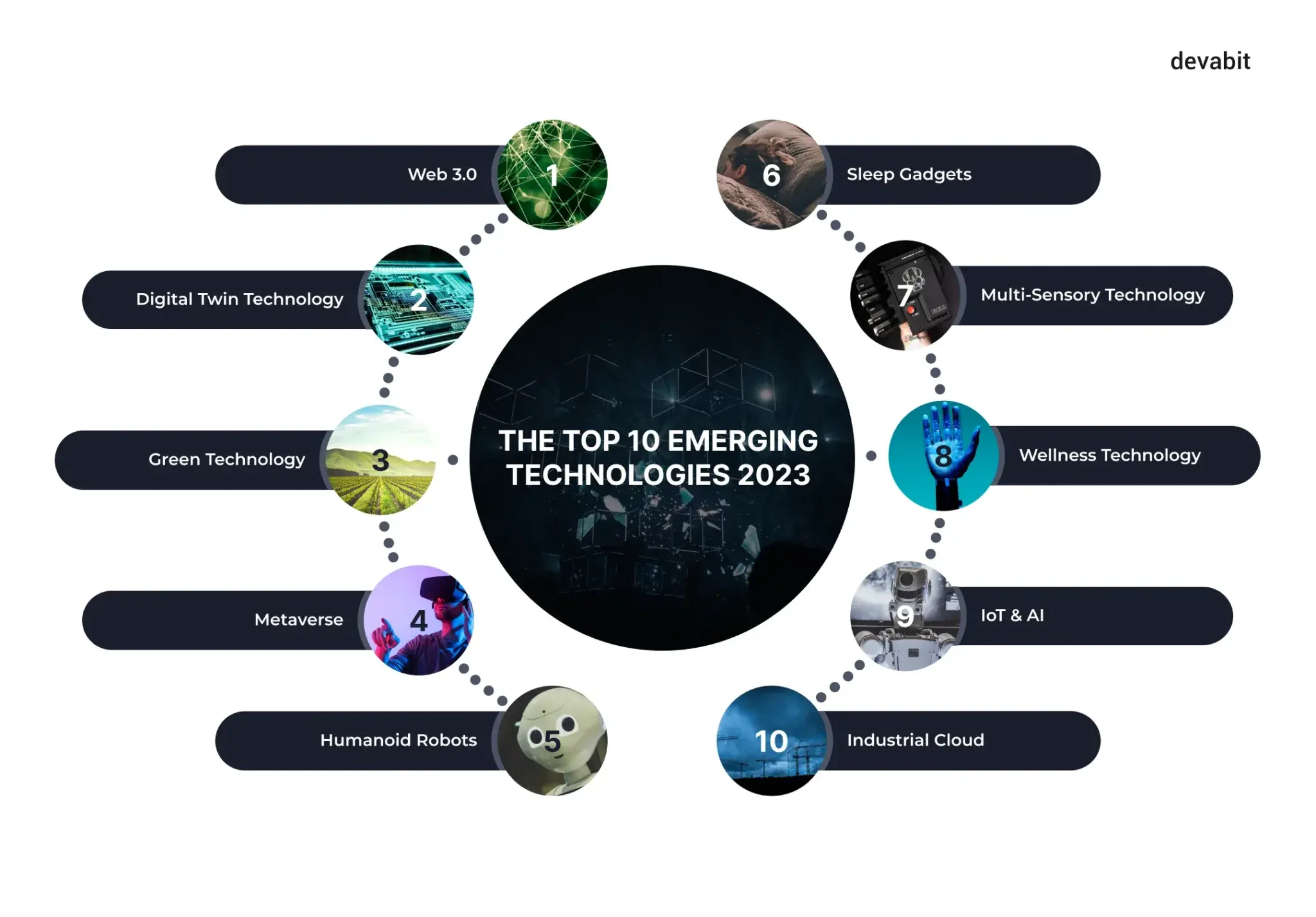 The Top 10 Emerging Technologies 2023 Devabit.webp