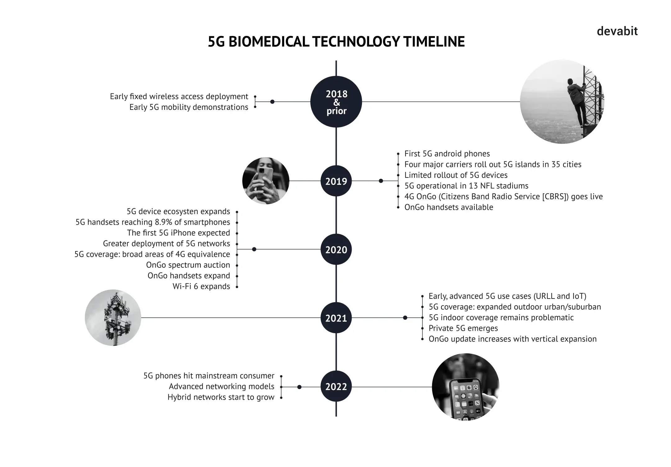 5g timeline by devabit