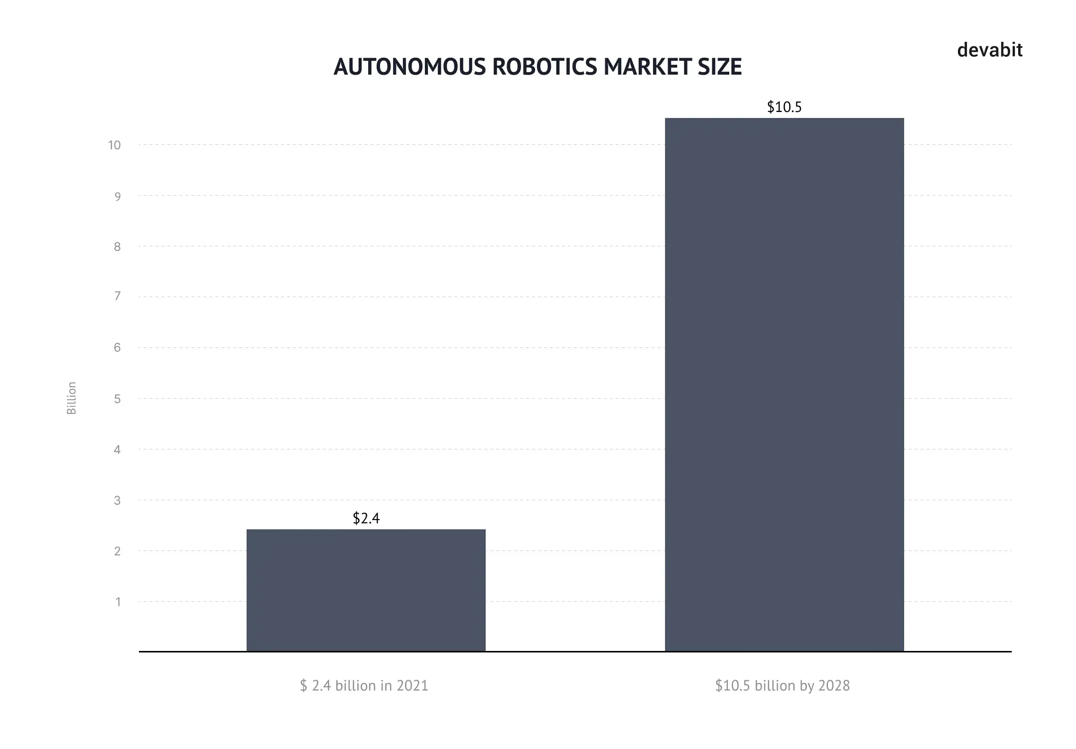 Top 10 emerging technologies 2022: Autonomous robotics market size by devabit