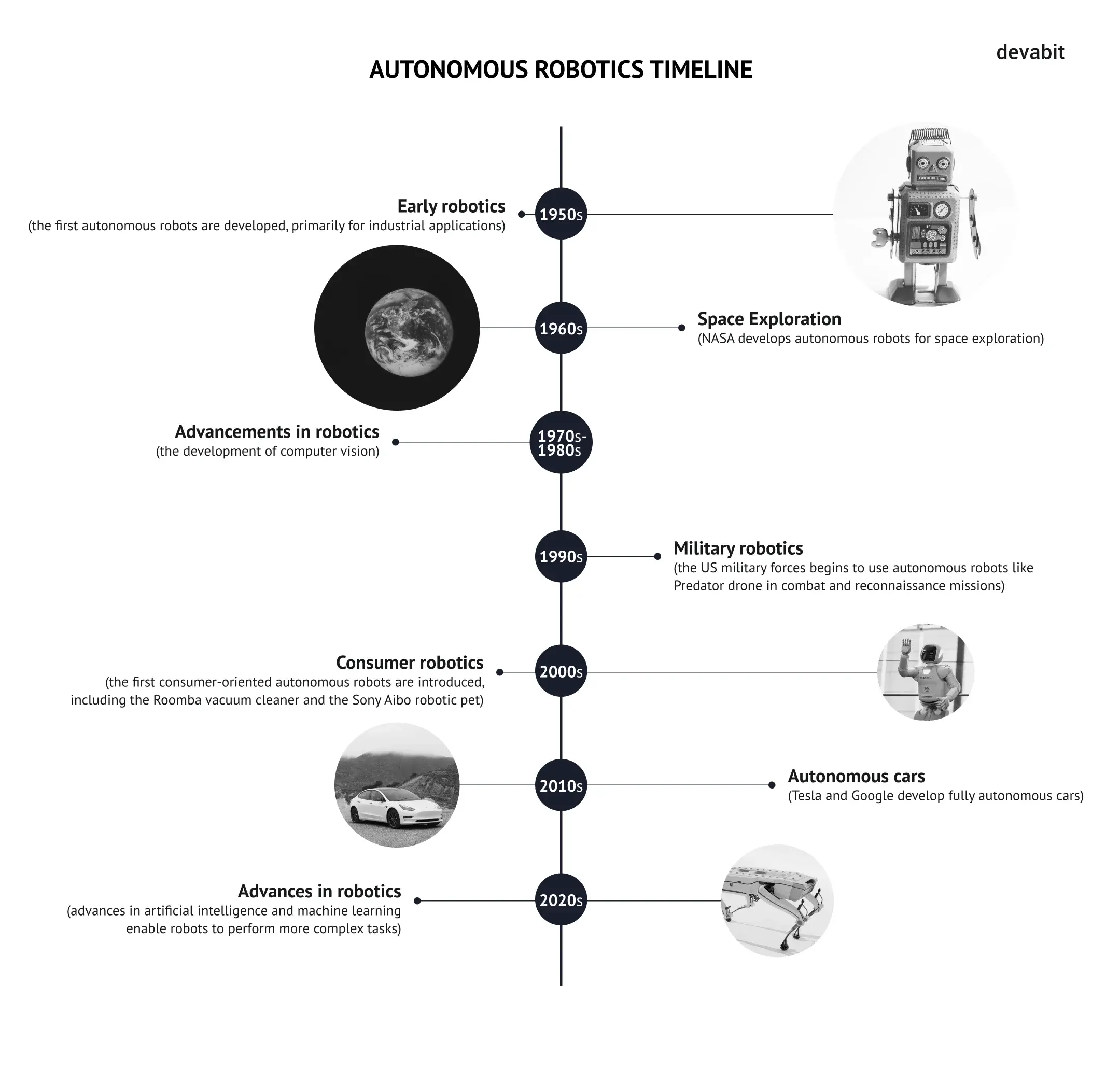 Autonomous robotics timeline by devabit