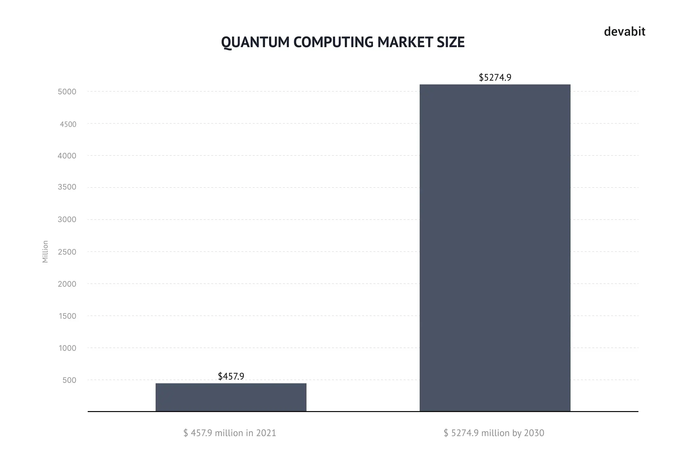 Top 10 emerging technologies 2022: Quantum computing market size by devabit