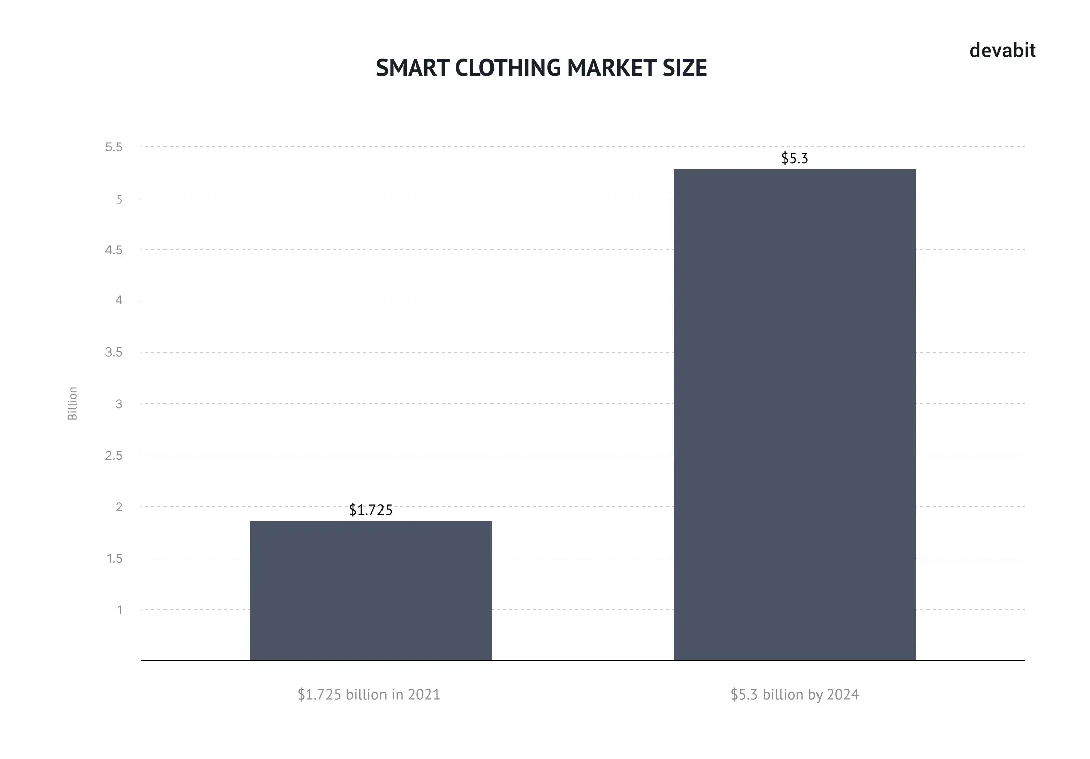 Top 10 emerging technologies 2022: Smart clothing market size by devabit