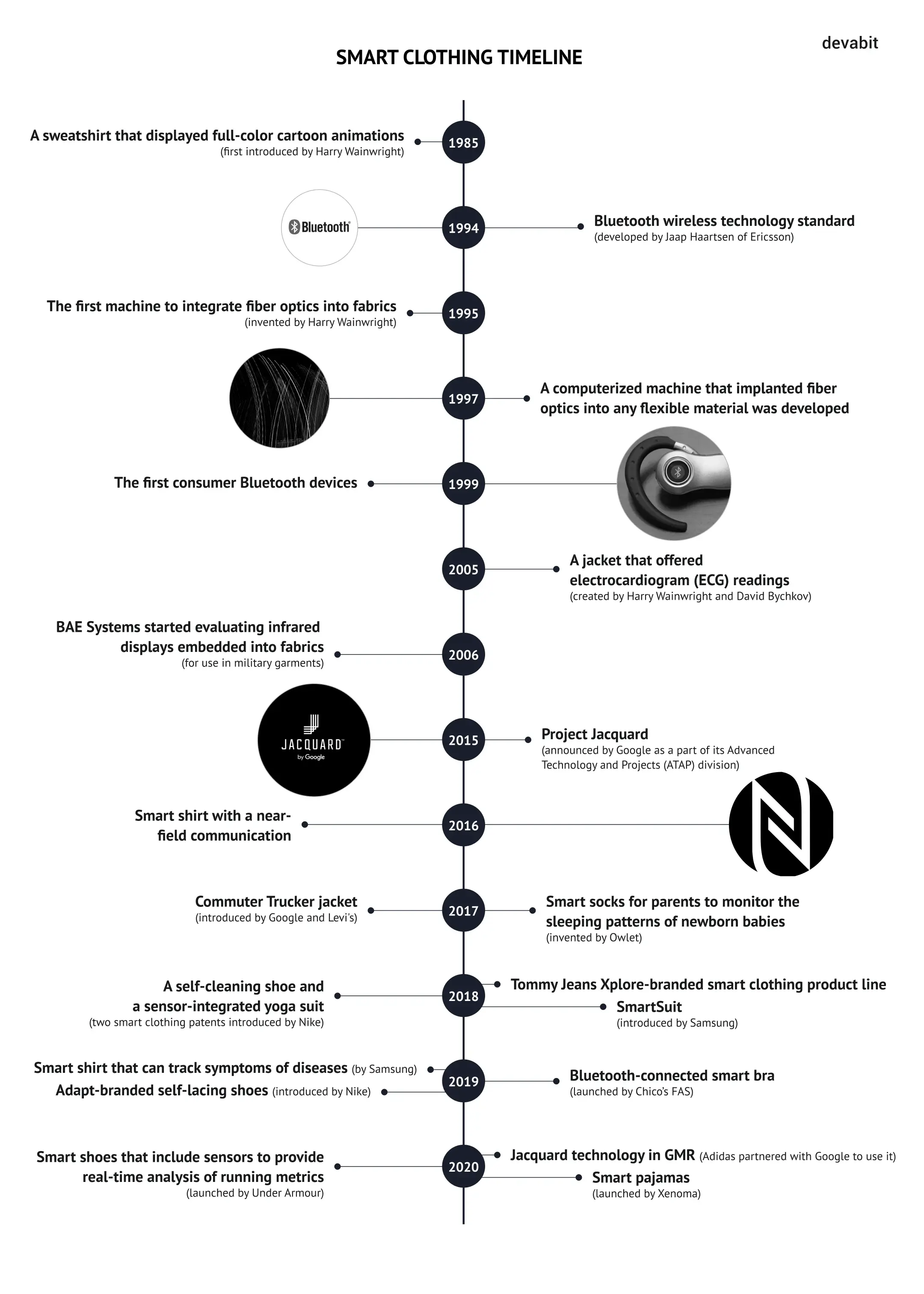 Top 10 emerging technologies 2022: Smart clothing timeline by devabit