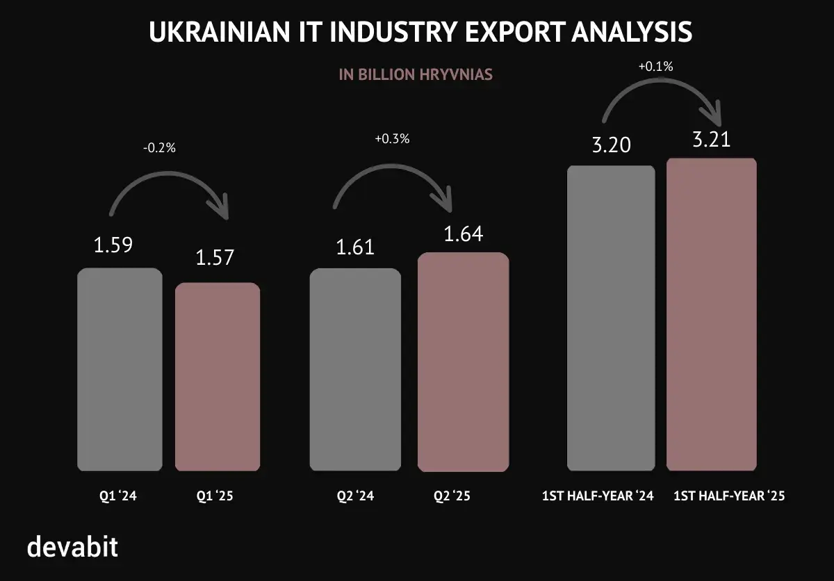 Ukrainian IT industry export statistics by devabit