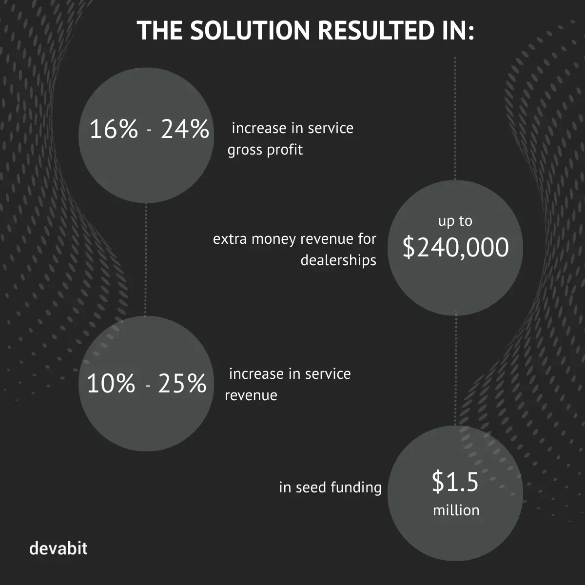 AI dealership management system example by devabit